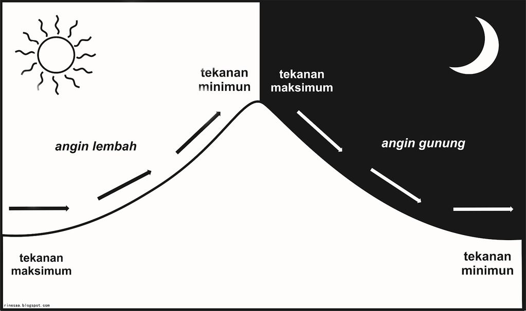 Mengenal Jenis-Jenis Angin | Geografi Kelas 10